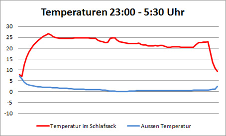 Übernachtung