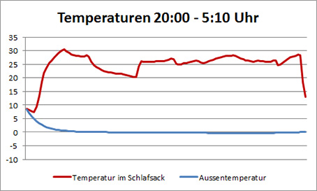 Übernachtung