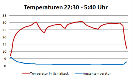 Übernachtung