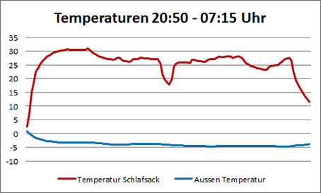 Übernachtung