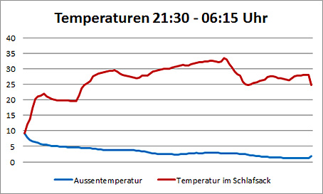 Übernachtung