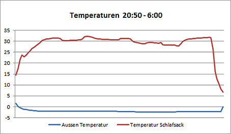 Übernachtung